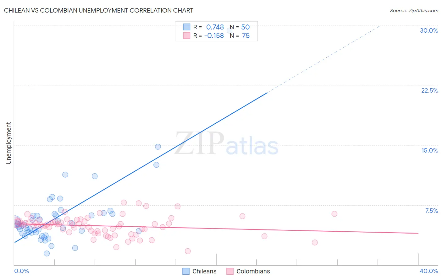 Chilean vs Colombian Unemployment