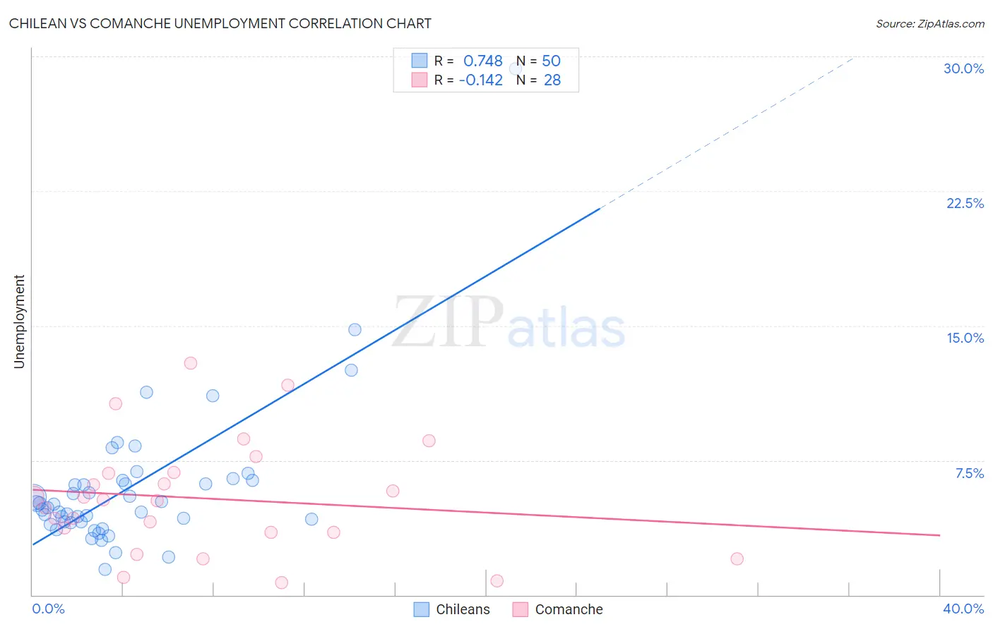 Chilean vs Comanche Unemployment