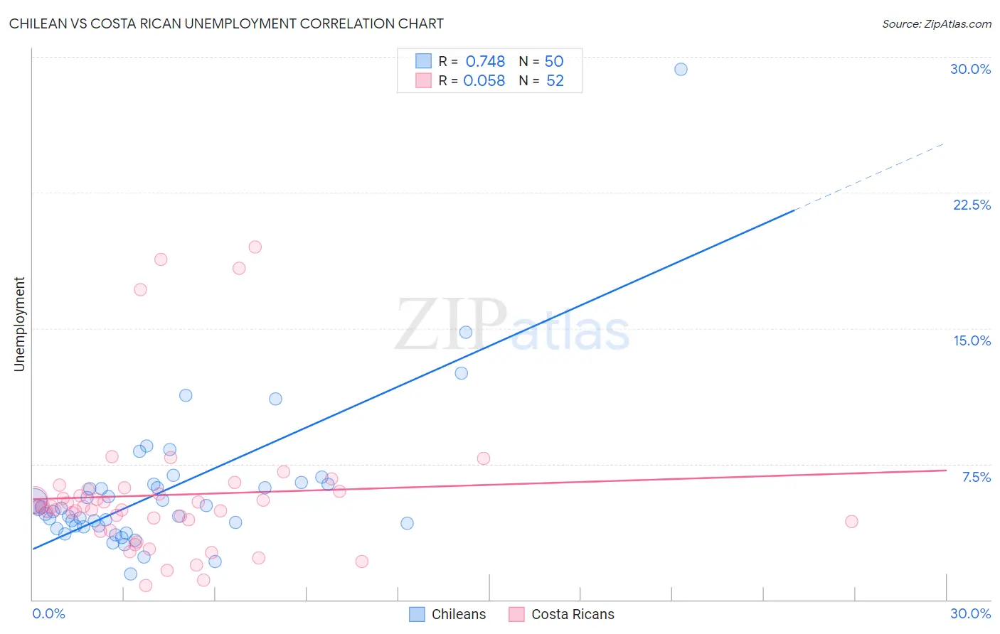 Chilean vs Costa Rican Unemployment