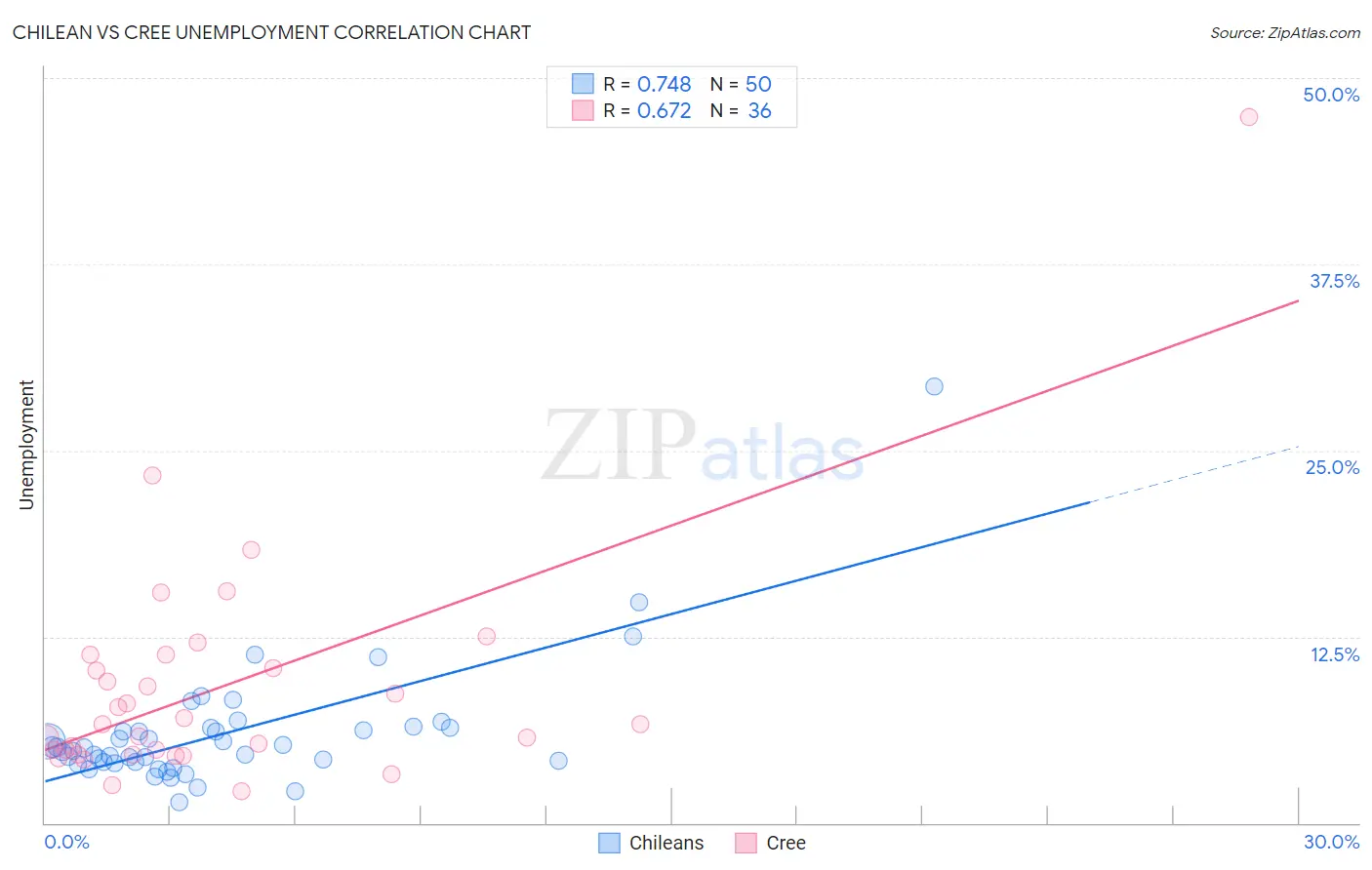 Chilean vs Cree Unemployment