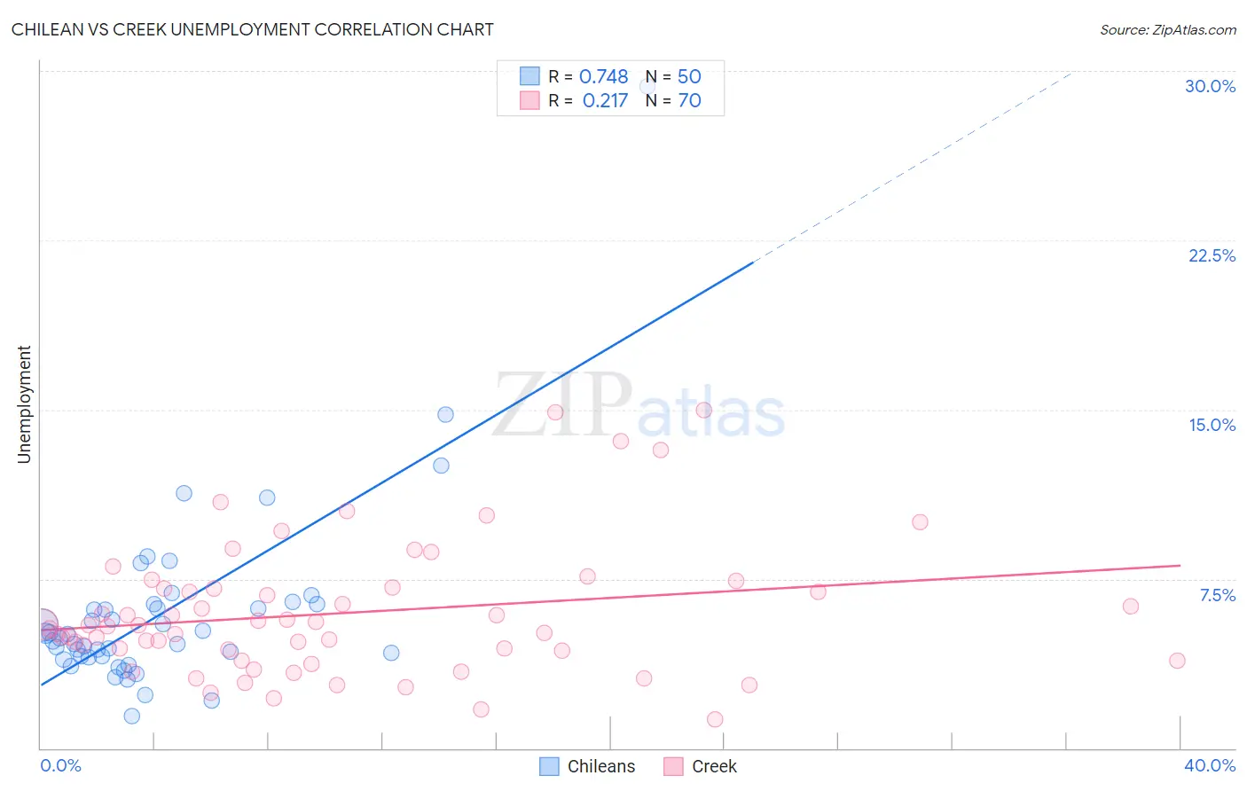 Chilean vs Creek Unemployment