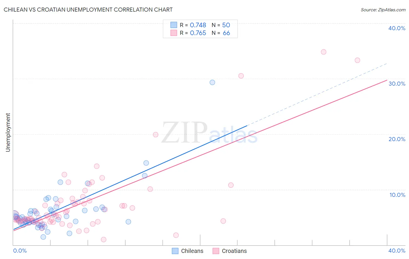 Chilean vs Croatian Unemployment