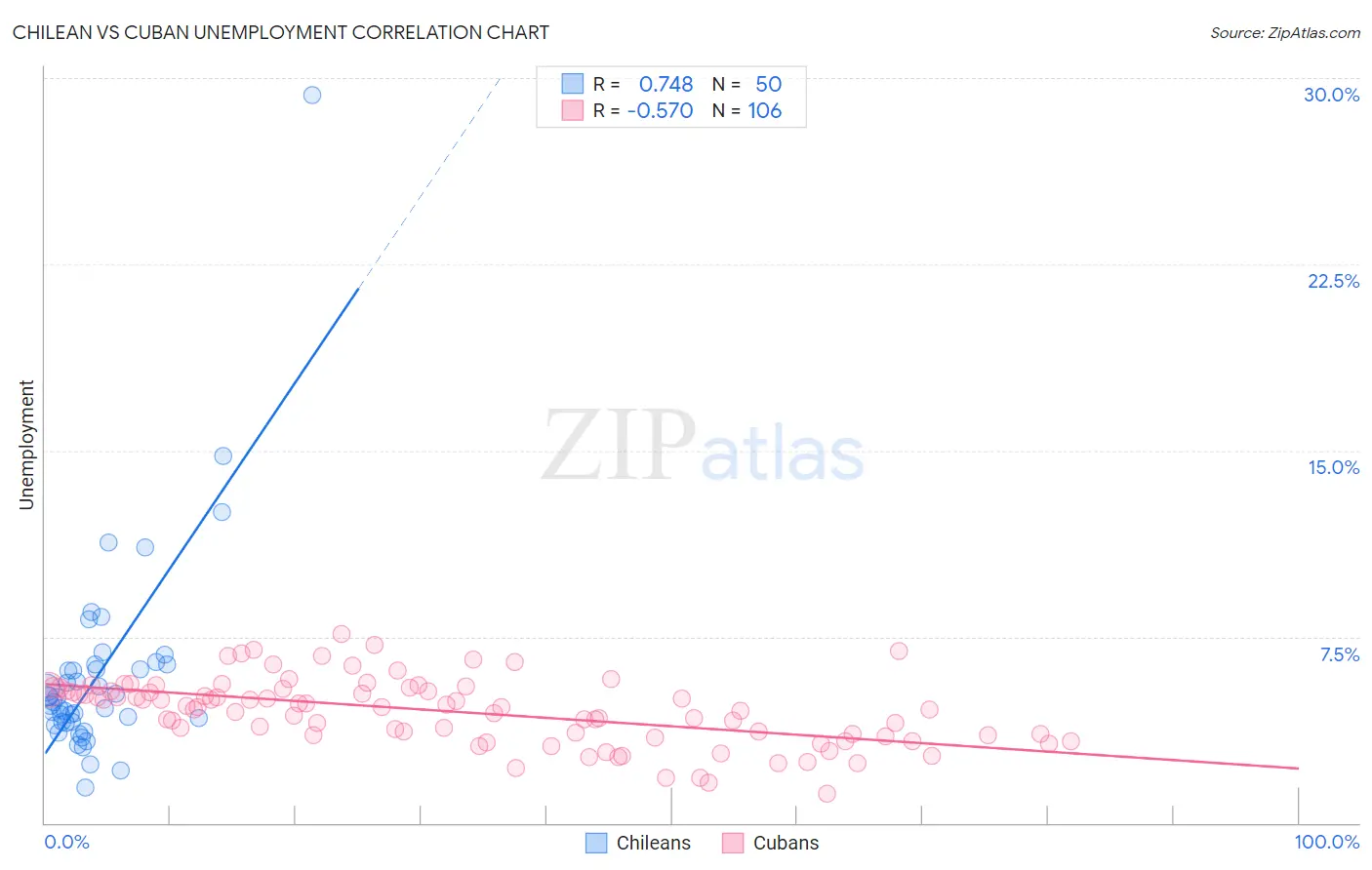 Chilean vs Cuban Unemployment
