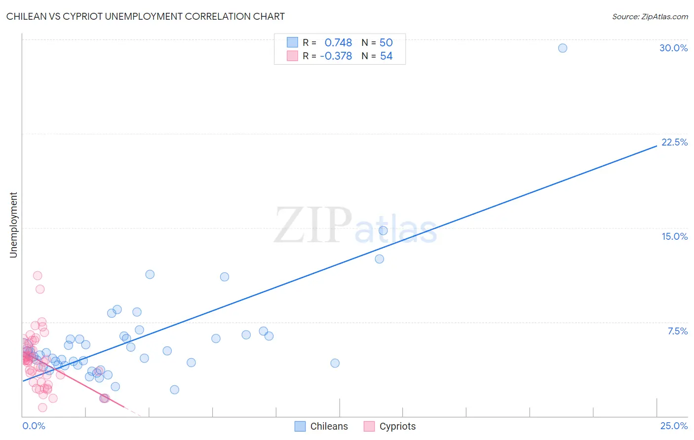 Chilean vs Cypriot Unemployment