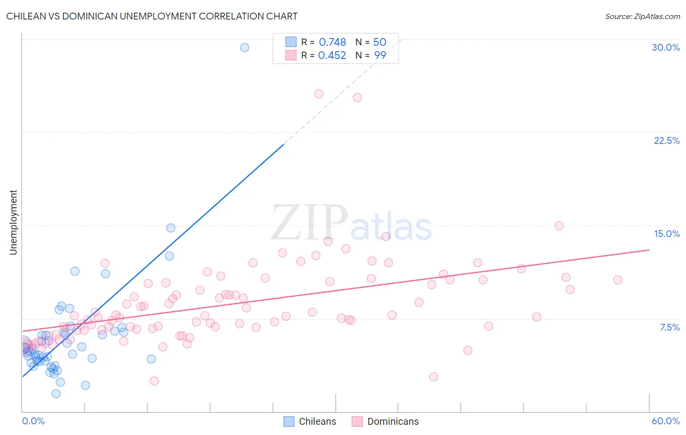Chilean vs Dominican Unemployment