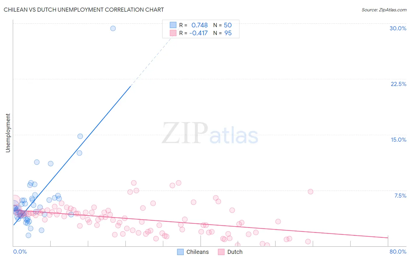 Chilean vs Dutch Unemployment