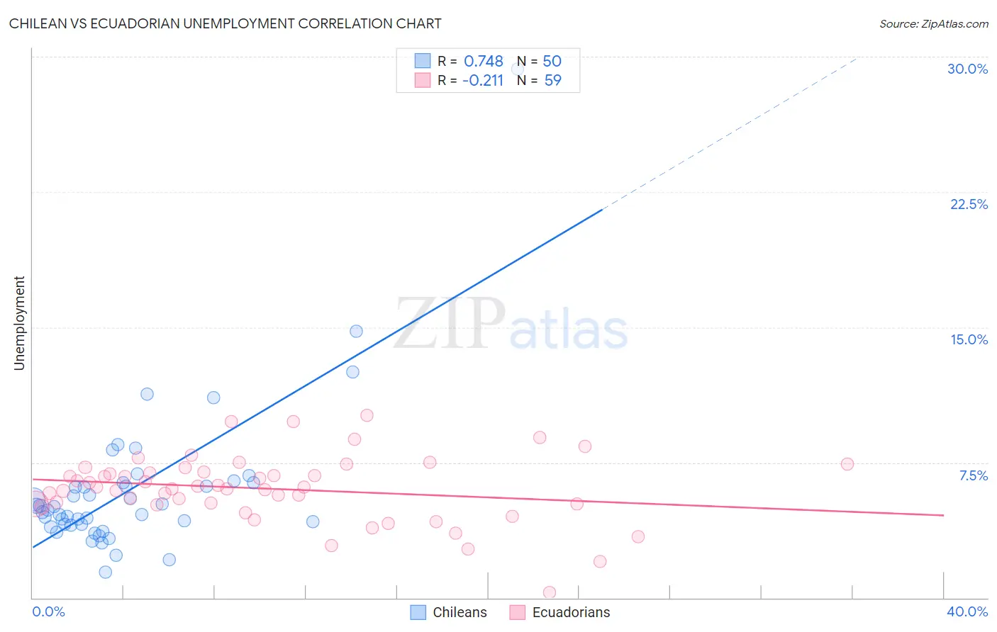 Chilean vs Ecuadorian Unemployment