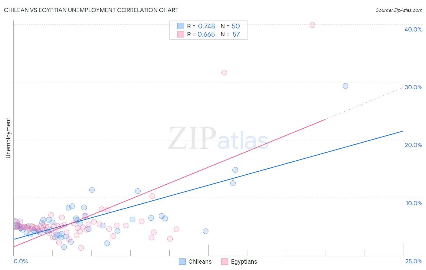 Chilean vs Egyptian Unemployment