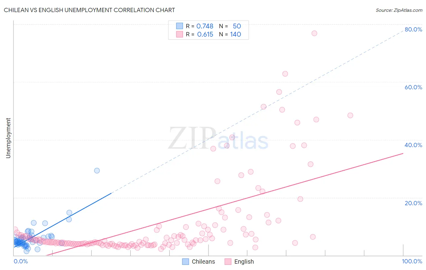 Chilean vs English Unemployment