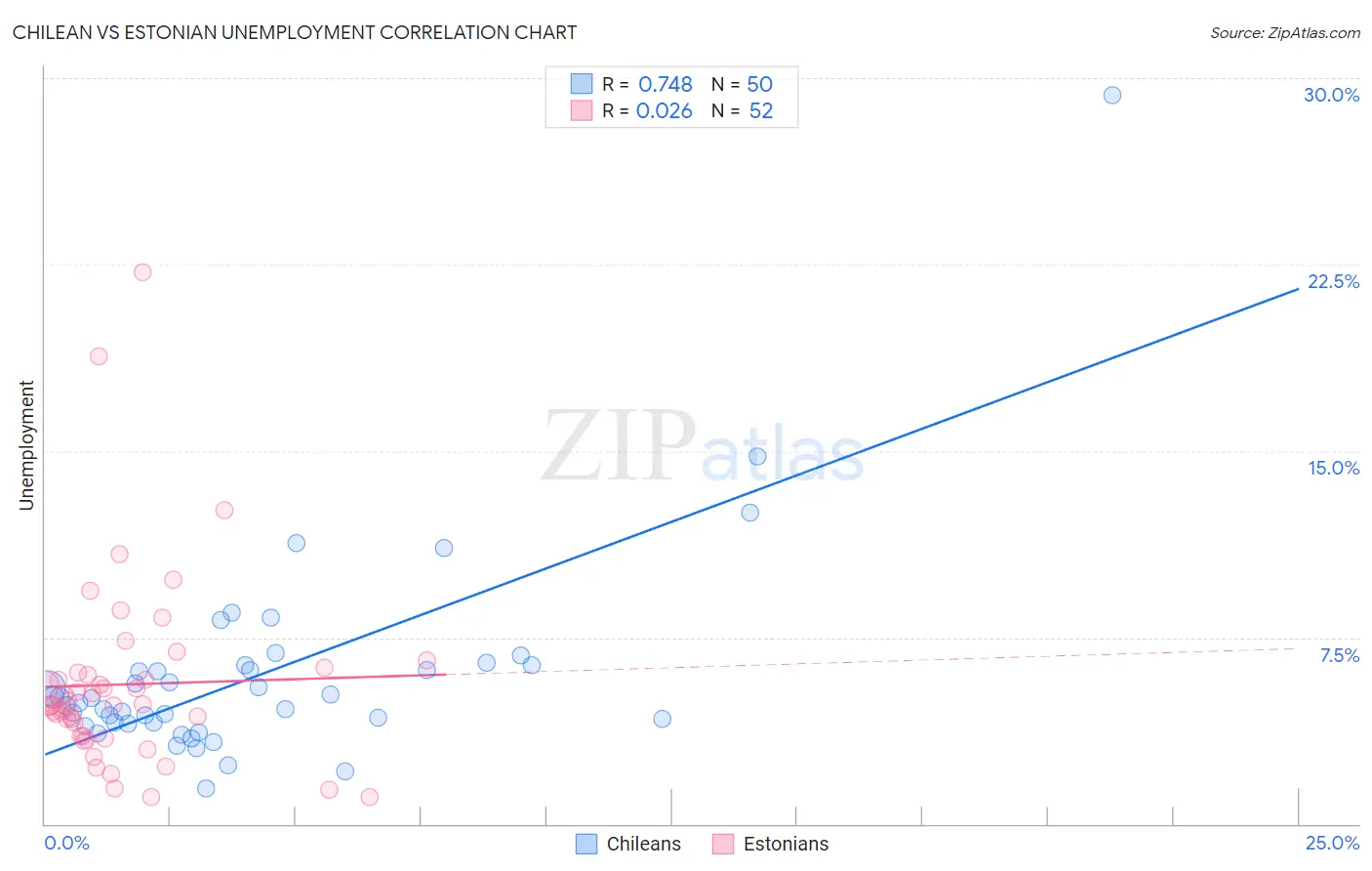 Chilean vs Estonian Unemployment