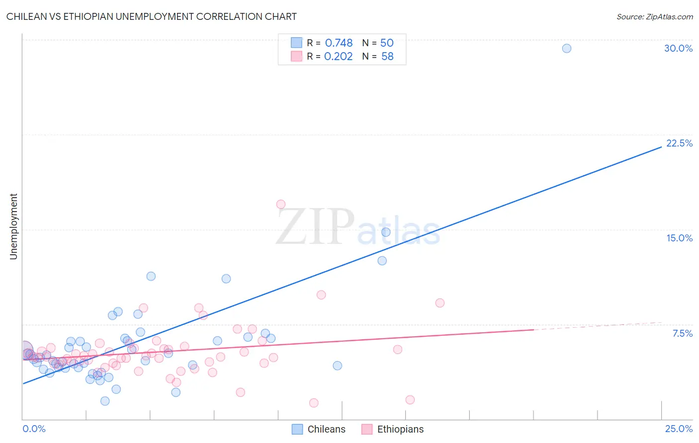 Chilean vs Ethiopian Unemployment