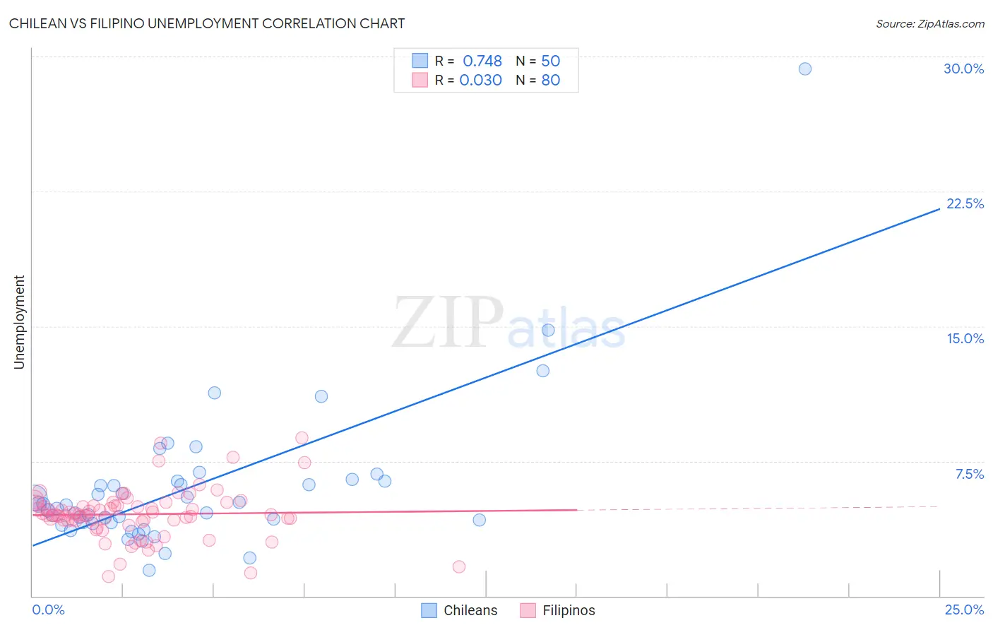 Chilean vs Filipino Unemployment