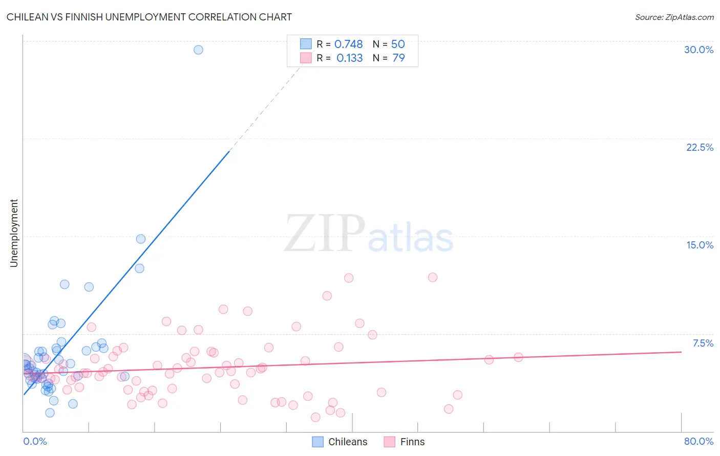 Chilean vs Finnish Unemployment