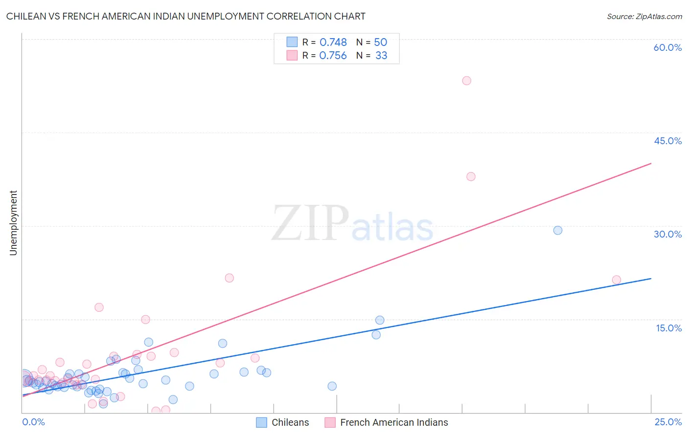Chilean vs French American Indian Unemployment