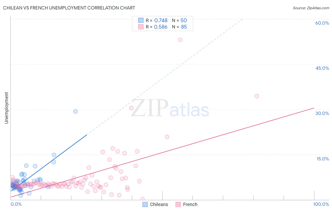 Chilean vs French Unemployment