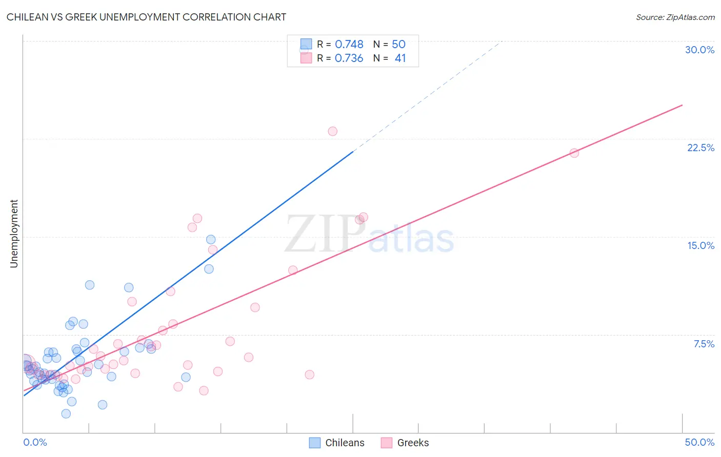 Chilean vs Greek Unemployment