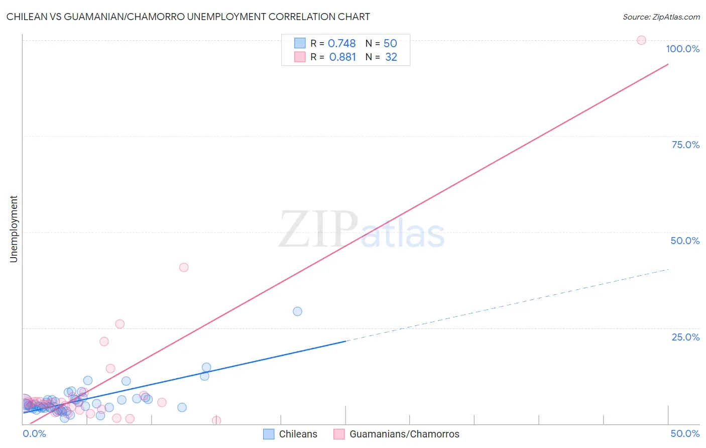 Chilean vs Guamanian/Chamorro Unemployment
