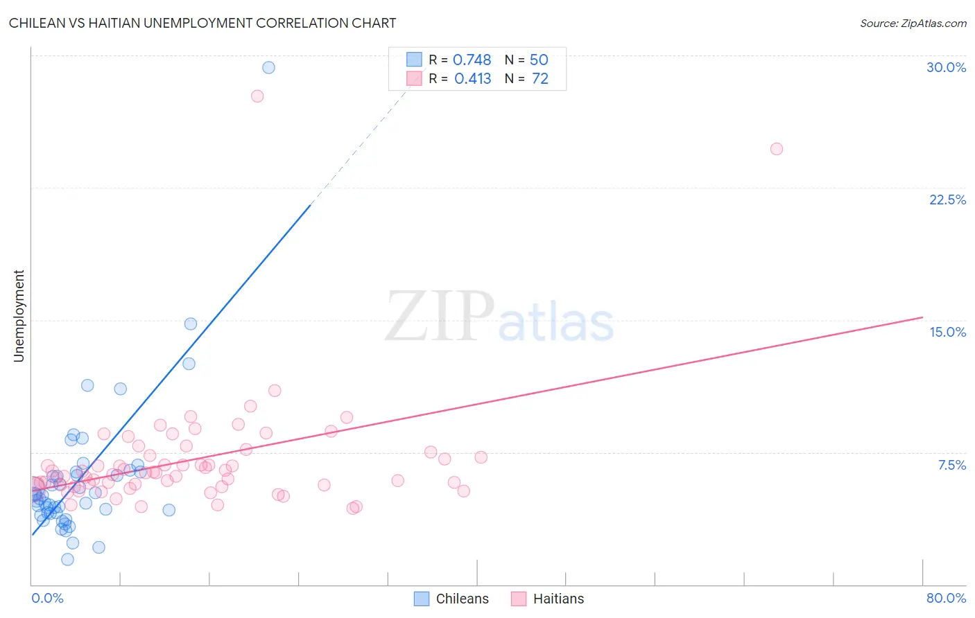 Chilean vs Haitian Unemployment