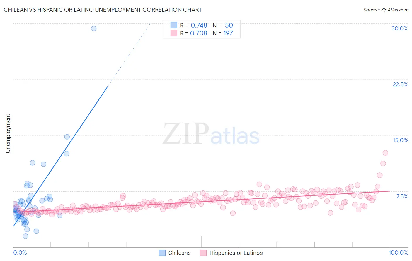 Chilean vs Hispanic or Latino Unemployment