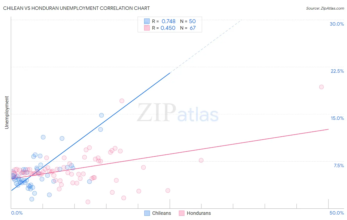 Chilean vs Honduran Unemployment
