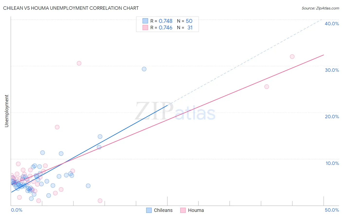 Chilean vs Houma Unemployment