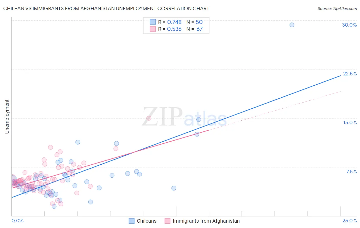 Chilean vs Immigrants from Afghanistan Unemployment