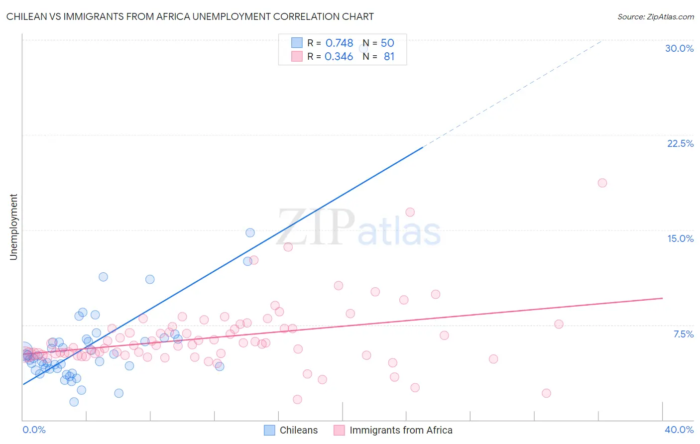 Chilean vs Immigrants from Africa Unemployment