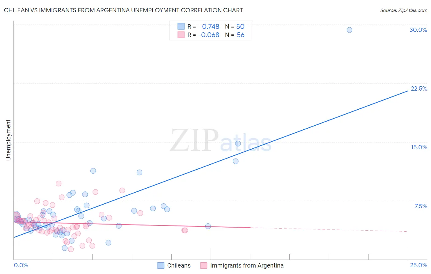 Chilean vs Immigrants from Argentina Unemployment