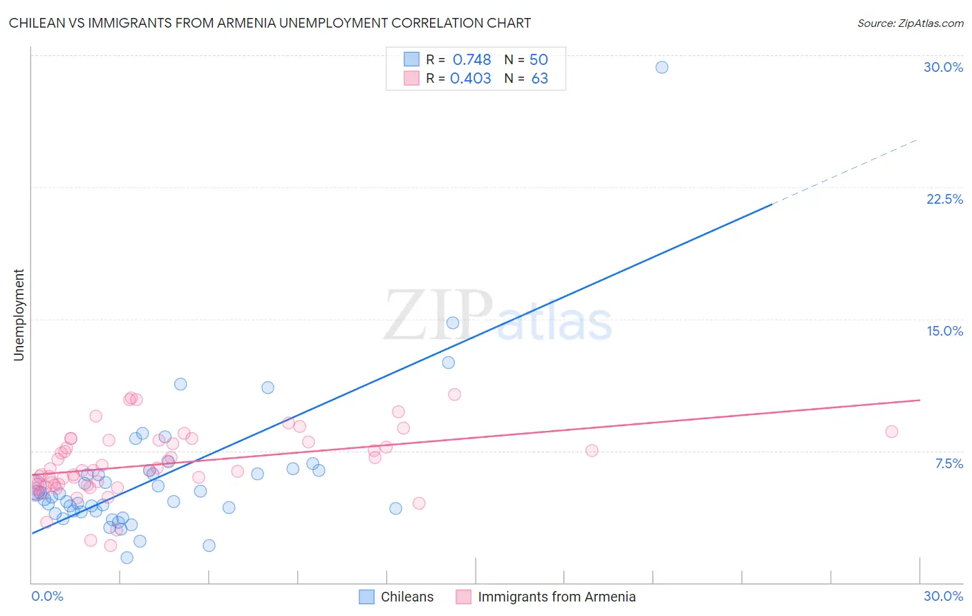 Chilean vs Immigrants from Armenia Unemployment