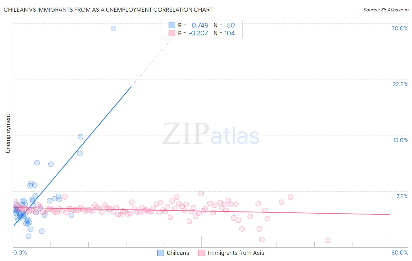 Chilean vs Immigrants from Asia Unemployment