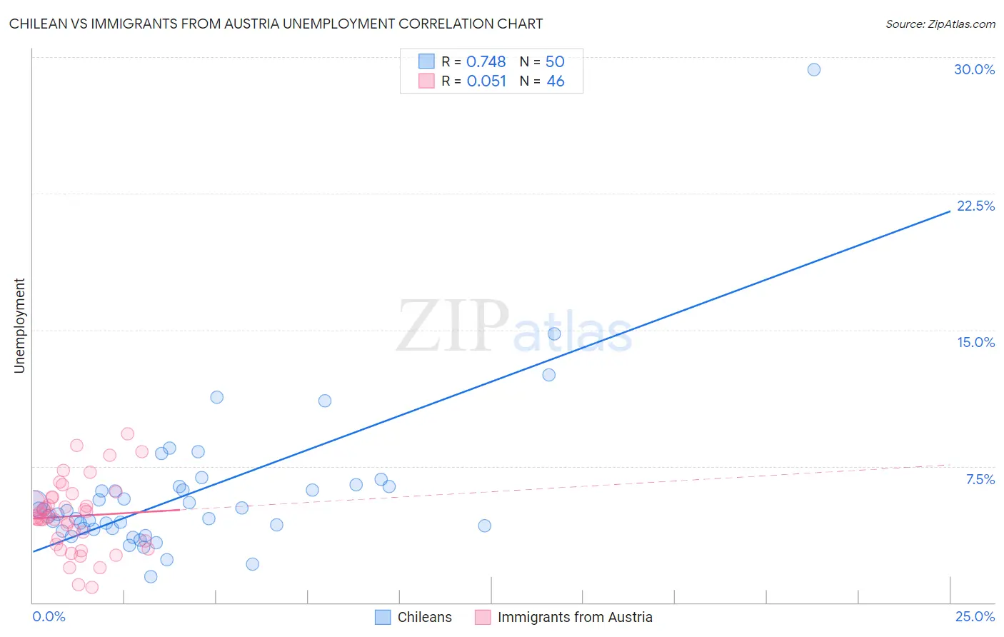 Chilean vs Immigrants from Austria Unemployment