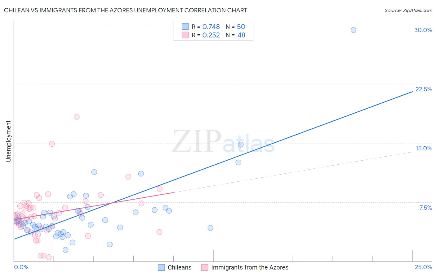 Chilean vs Immigrants from the Azores Unemployment