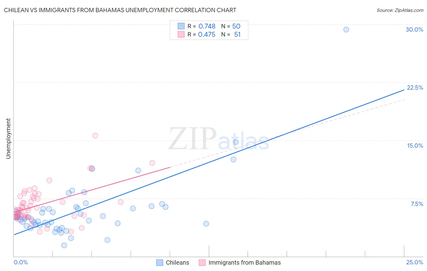 Chilean vs Immigrants from Bahamas Unemployment