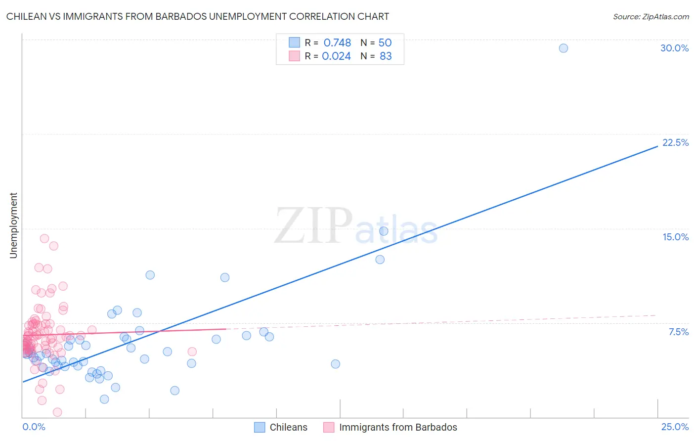 Chilean vs Immigrants from Barbados Unemployment