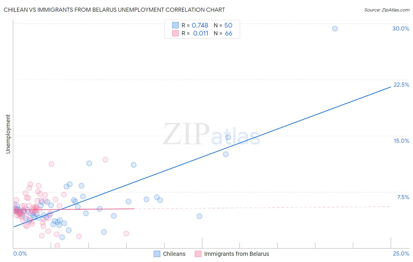 Chilean vs Immigrants from Belarus Unemployment