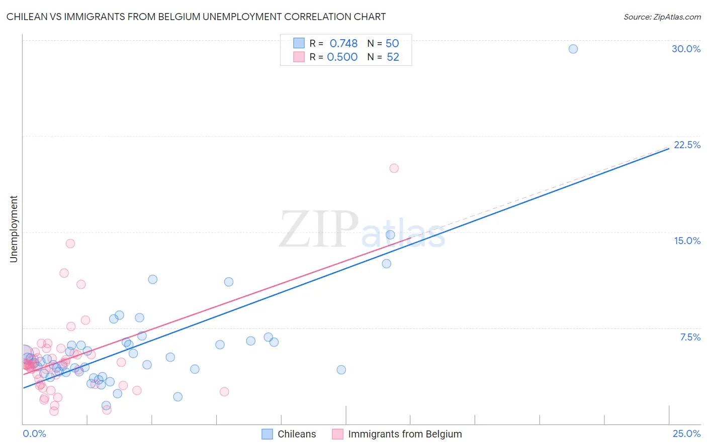 Chilean vs Immigrants from Belgium Unemployment