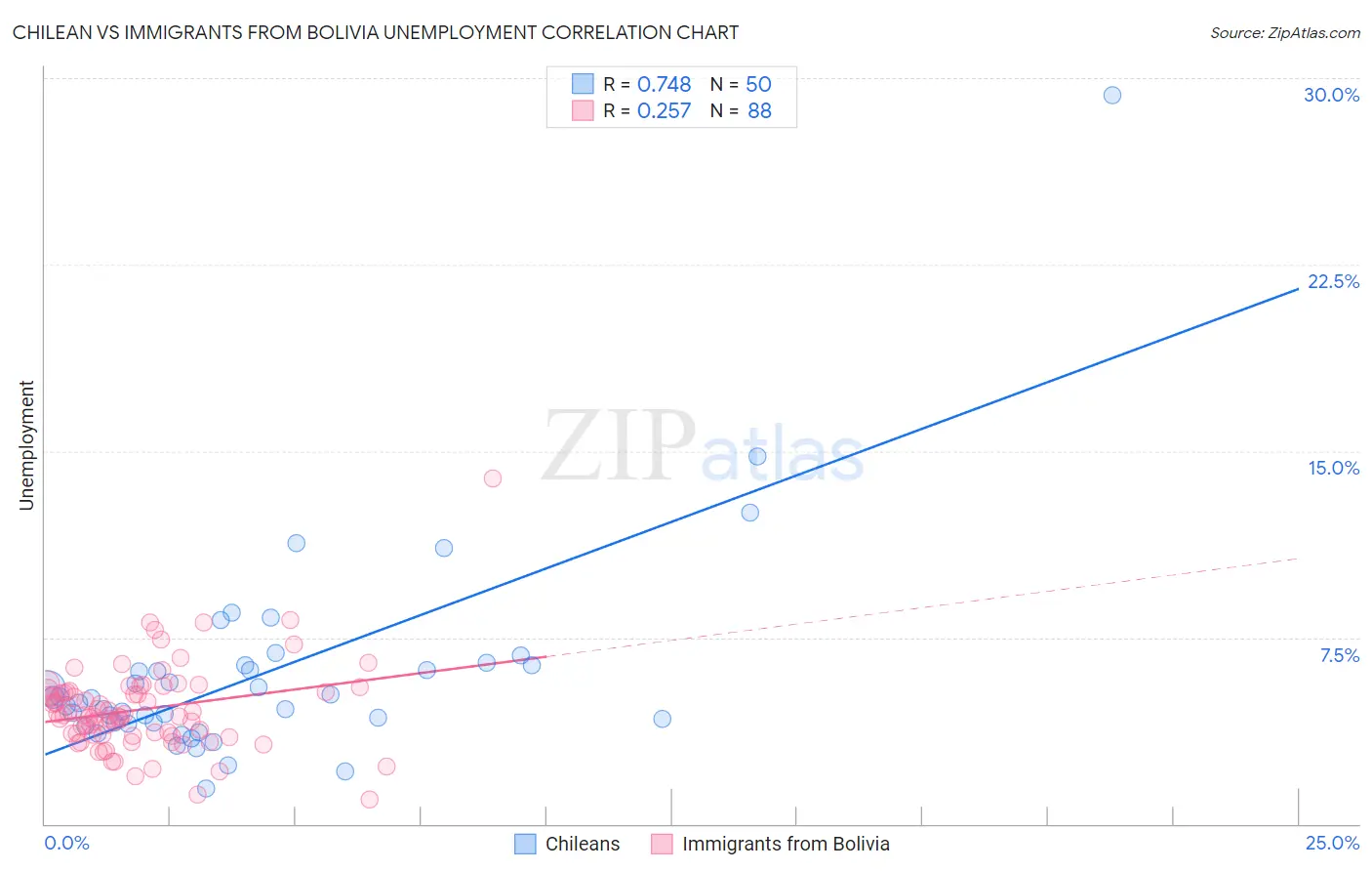 Chilean vs Immigrants from Bolivia Unemployment