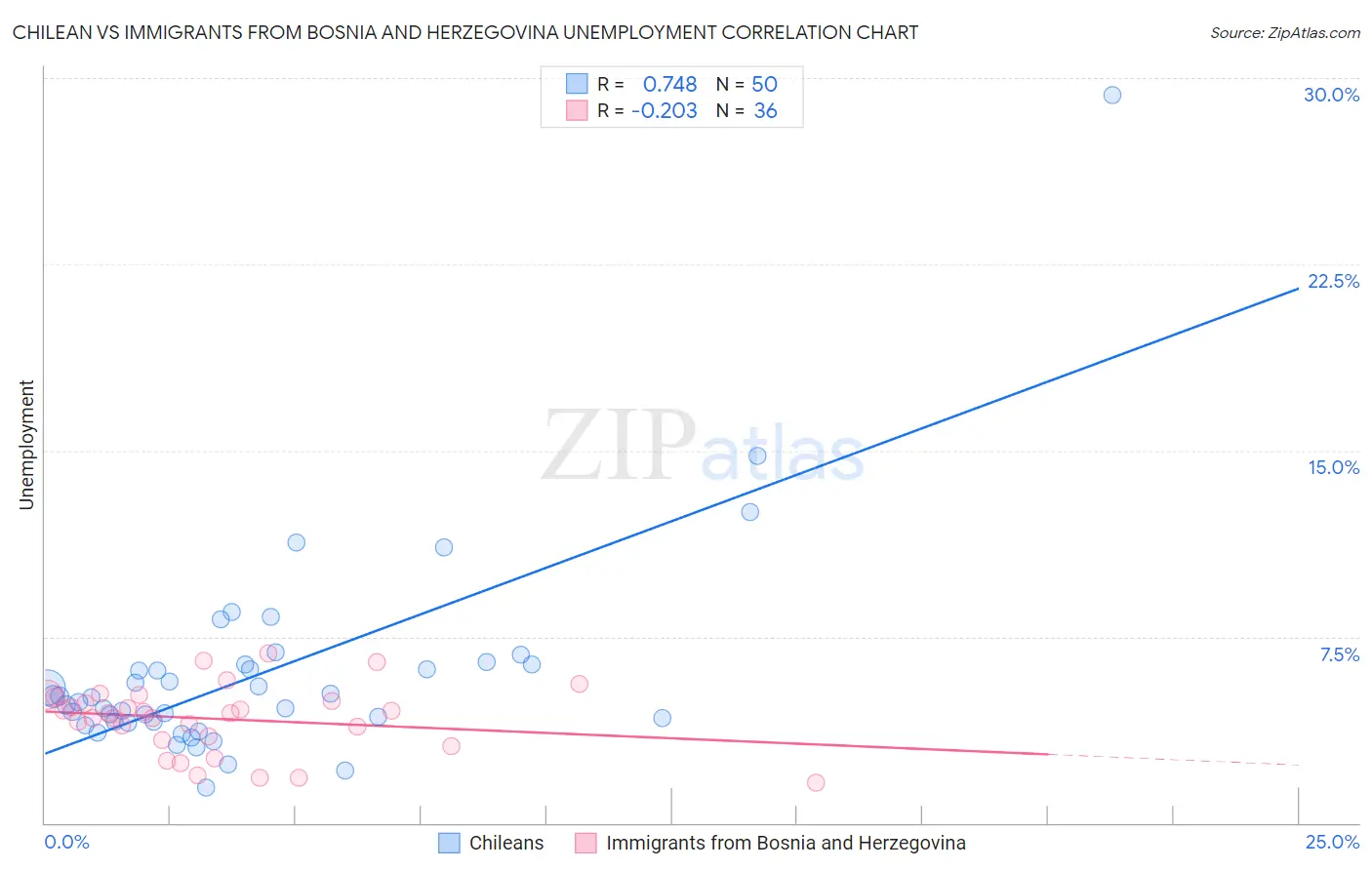 Chilean vs Immigrants from Bosnia and Herzegovina Unemployment