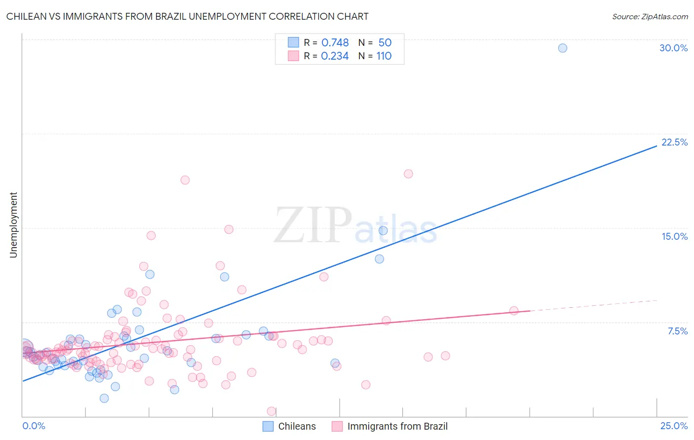 Chilean vs Immigrants from Brazil Unemployment