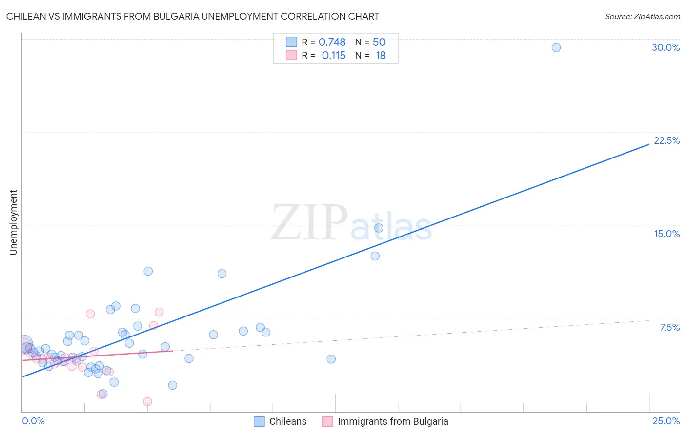 Chilean vs Immigrants from Bulgaria Unemployment