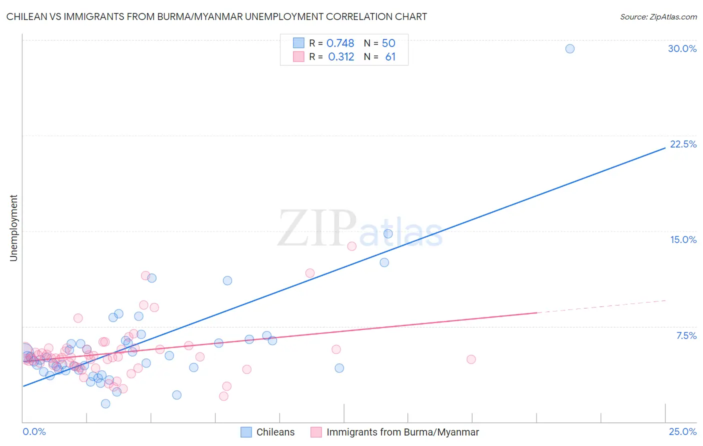 Chilean vs Immigrants from Burma/Myanmar Unemployment