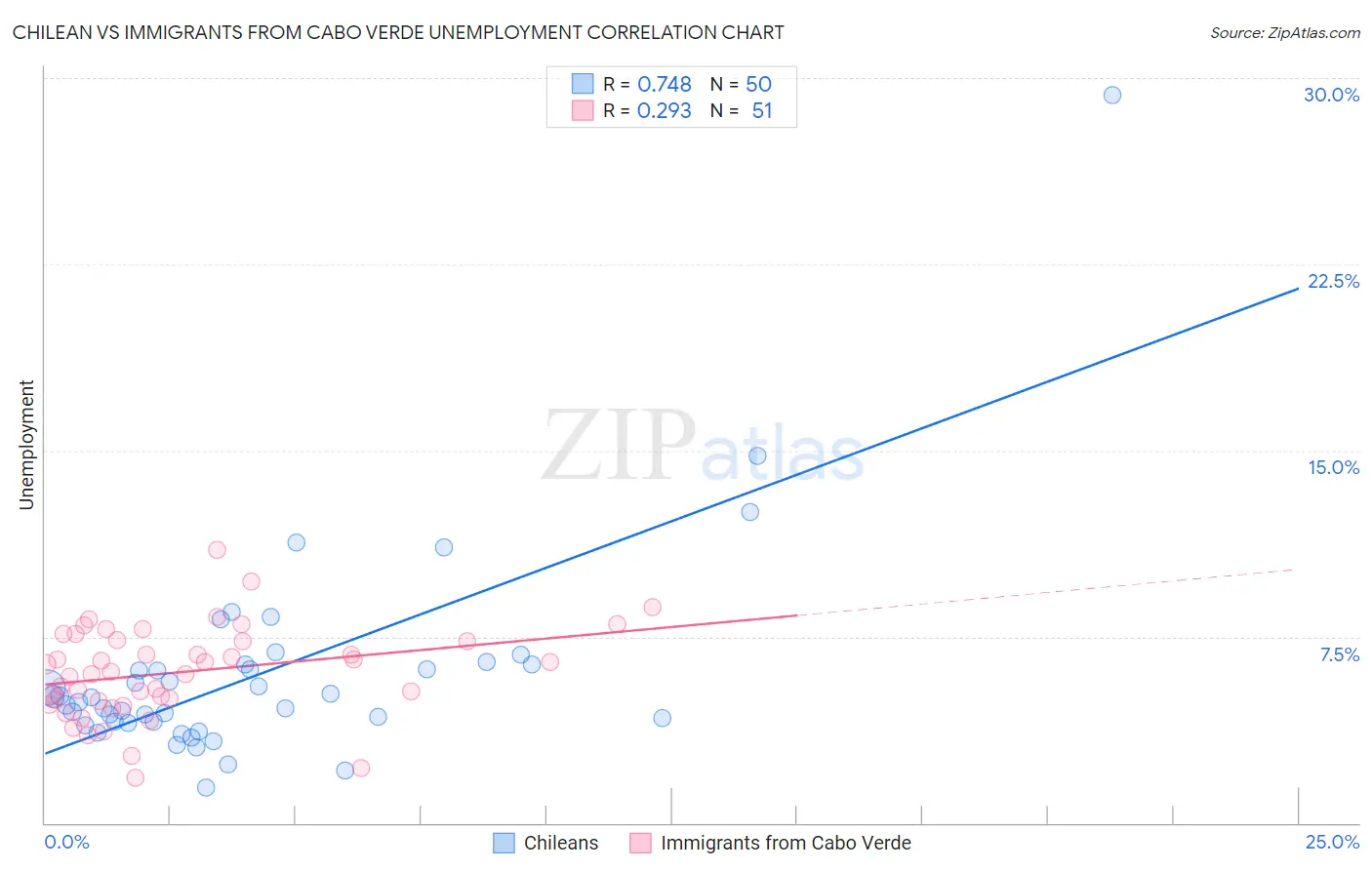 Chilean vs Immigrants from Cabo Verde Unemployment
