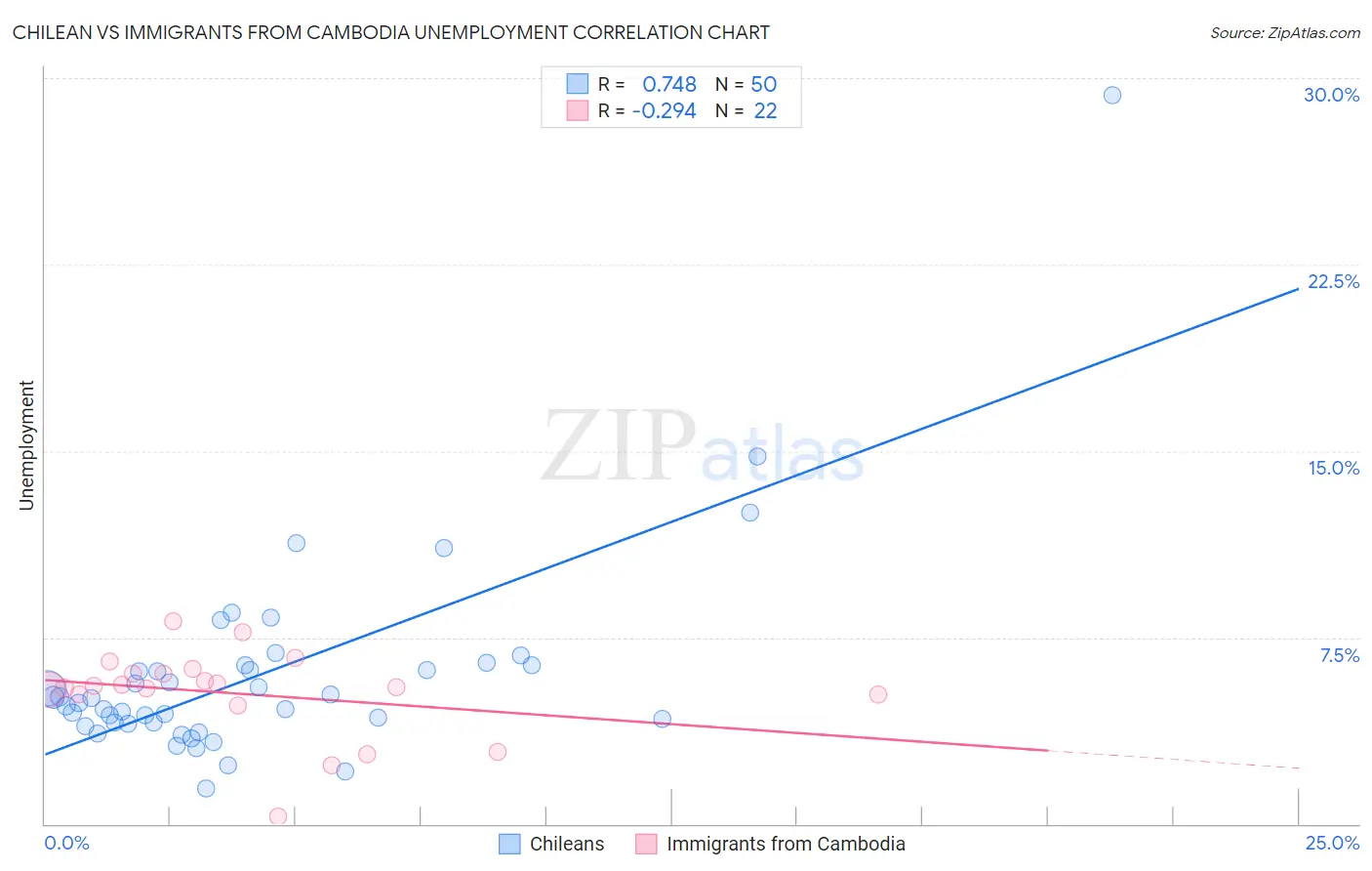 Chilean vs Immigrants from Cambodia Unemployment