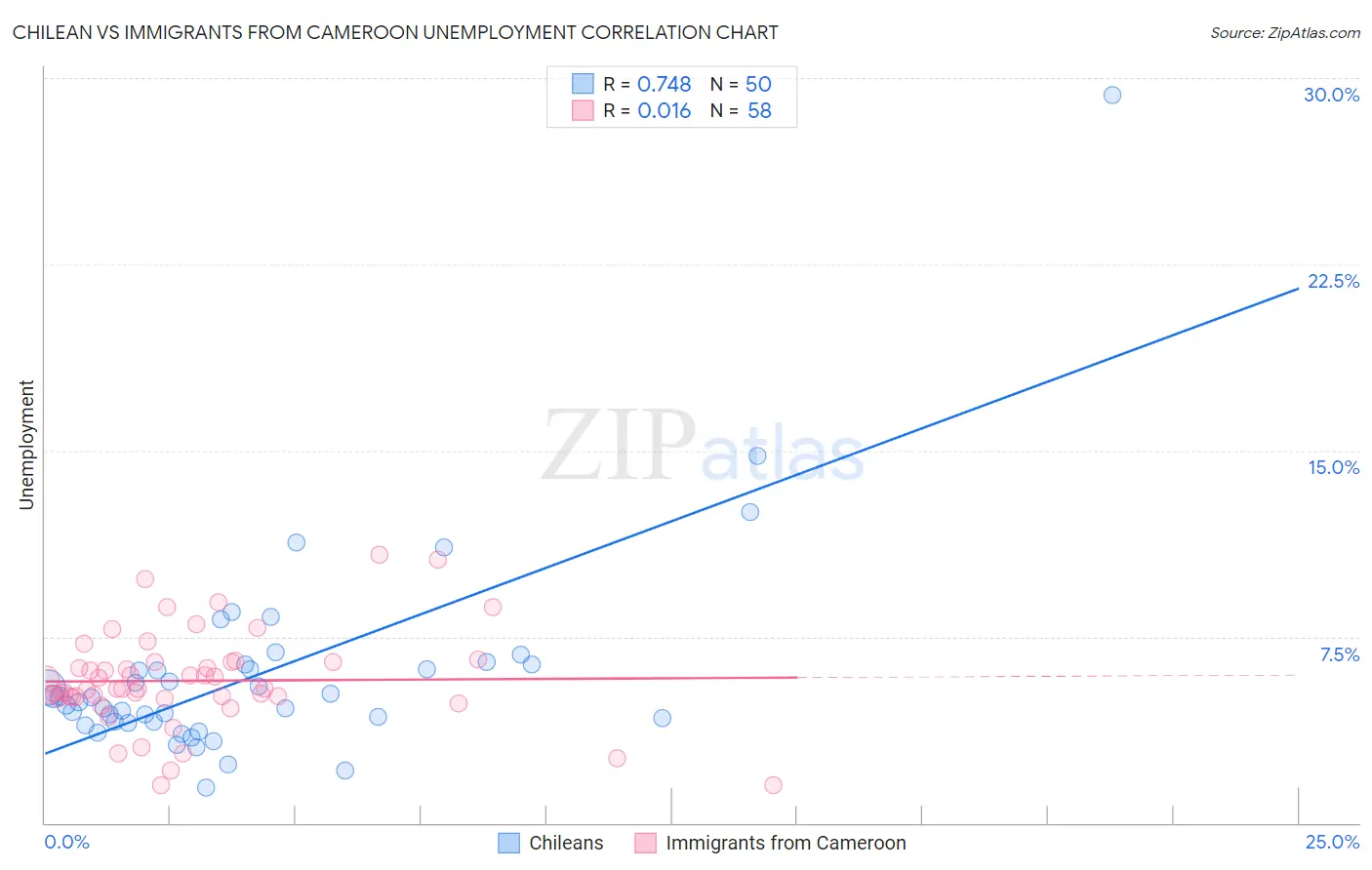 Chilean vs Immigrants from Cameroon Unemployment