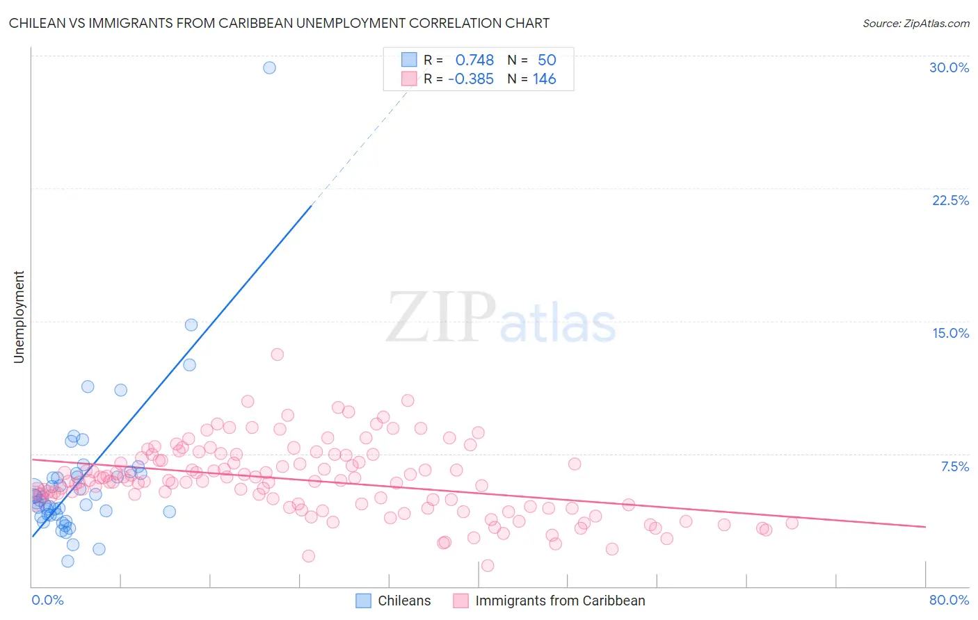 Chilean vs Immigrants from Caribbean Unemployment