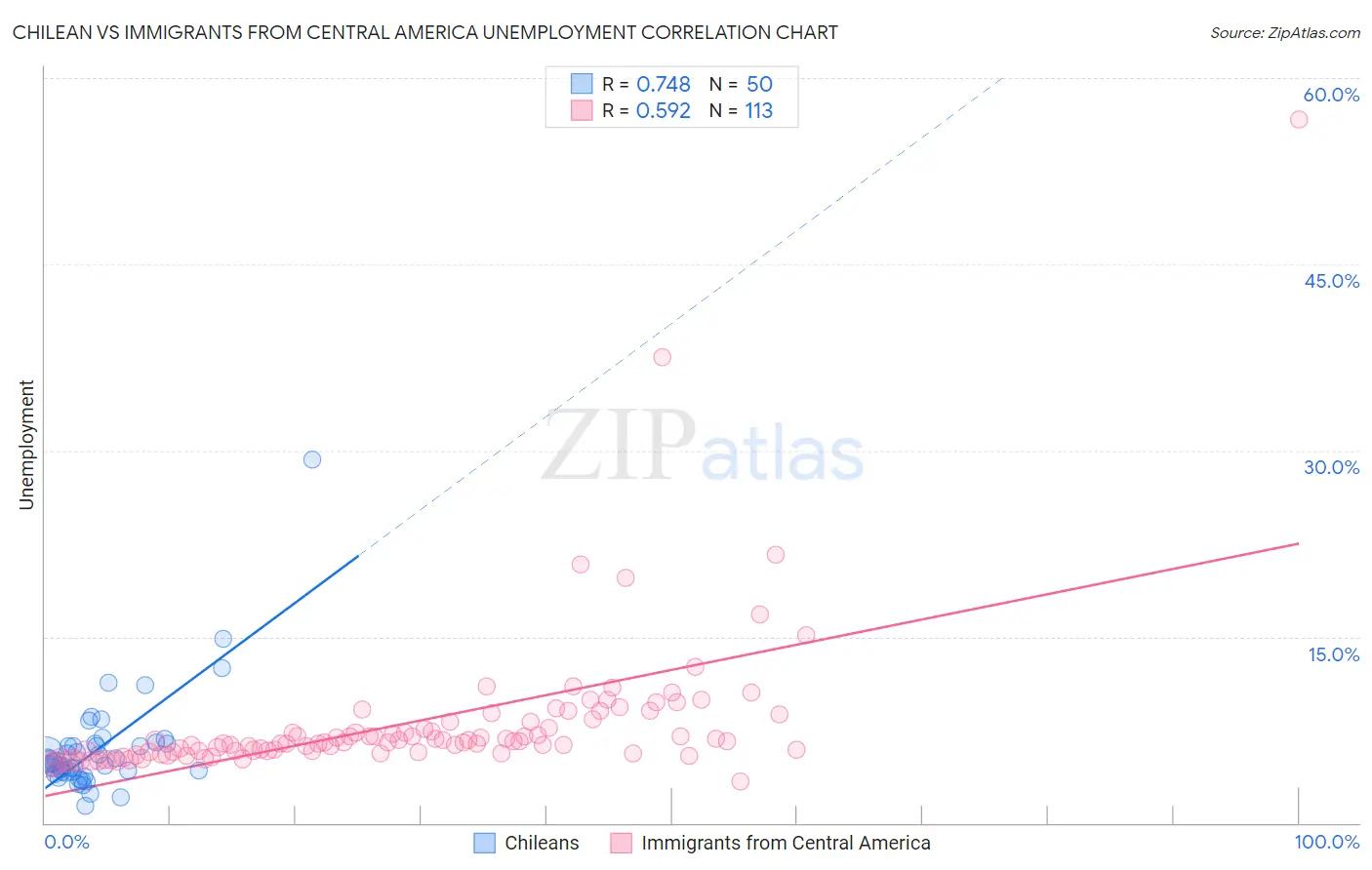 Chilean vs Immigrants from Central America Unemployment