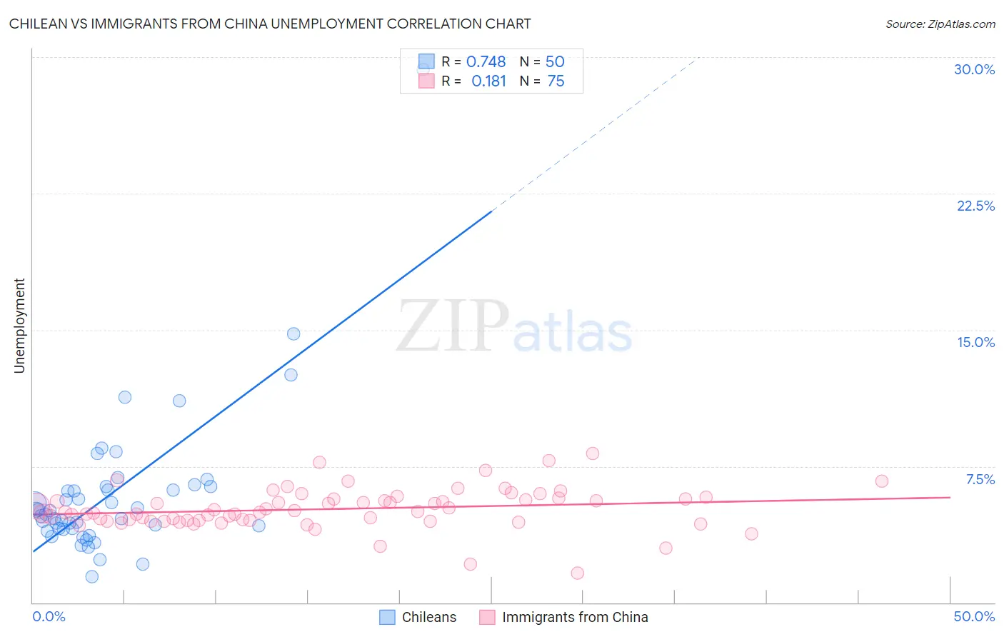 Chilean vs Immigrants from China Unemployment