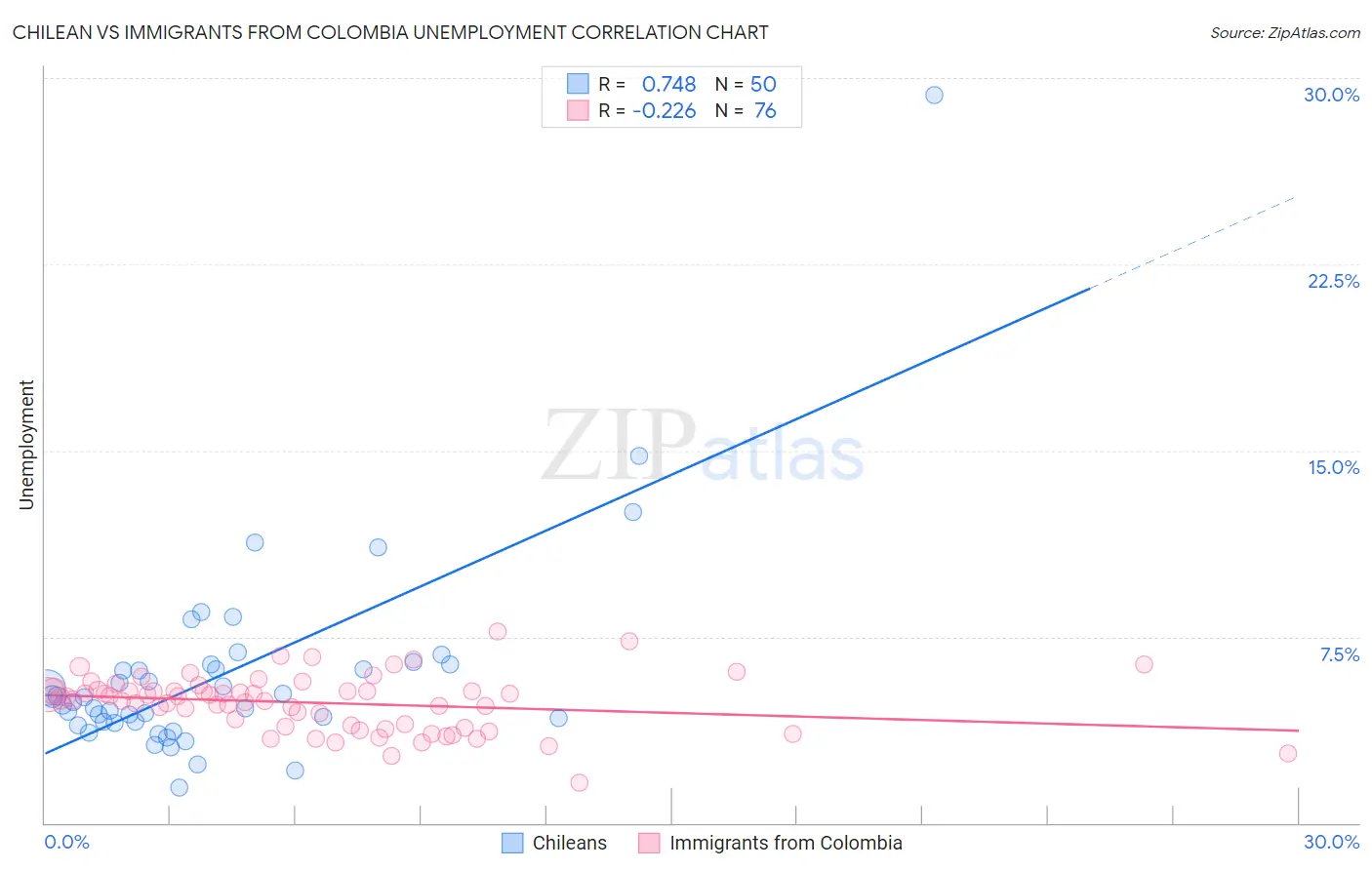 Chilean vs Immigrants from Colombia Unemployment