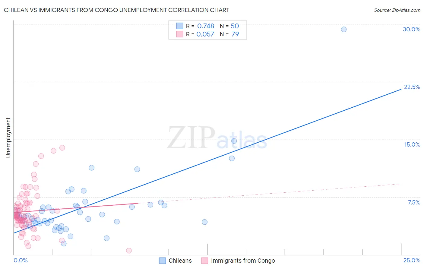 Chilean vs Immigrants from Congo Unemployment