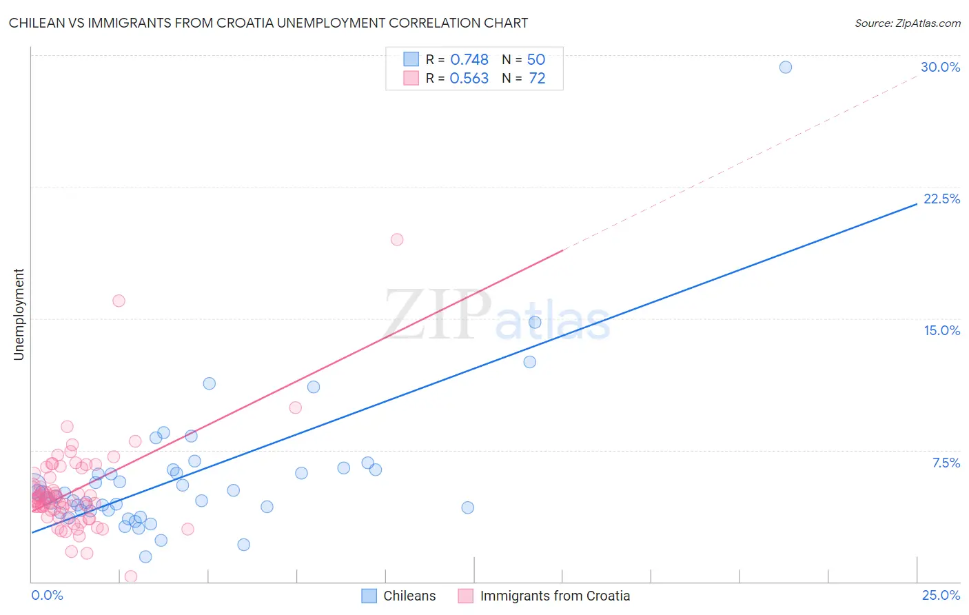 Chilean vs Immigrants from Croatia Unemployment